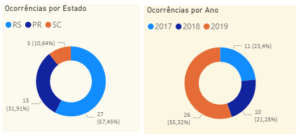 Ocorrências