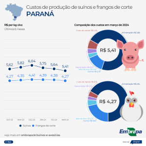 PR Custos de producao de suinos e de frangos de corte