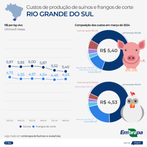 RS Custos de producao de suinos e de frangos de corte