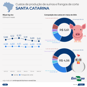 SC Custos de producao de suinos e de frangos de corte