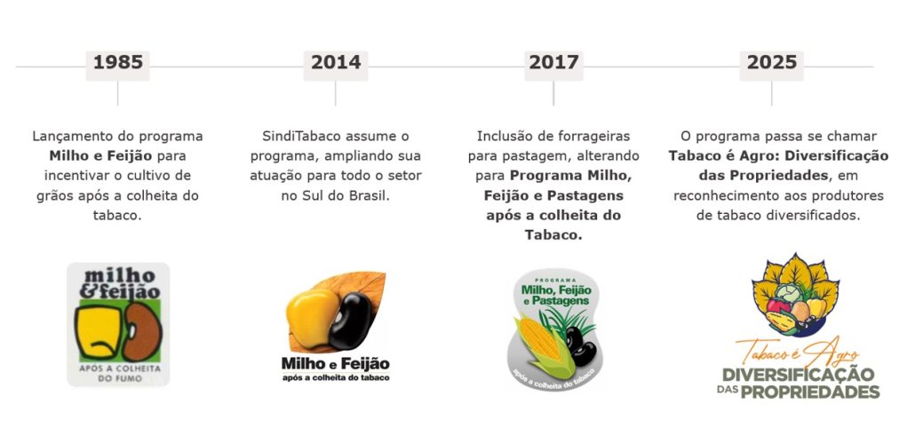 Linha do tempo da diversificacao