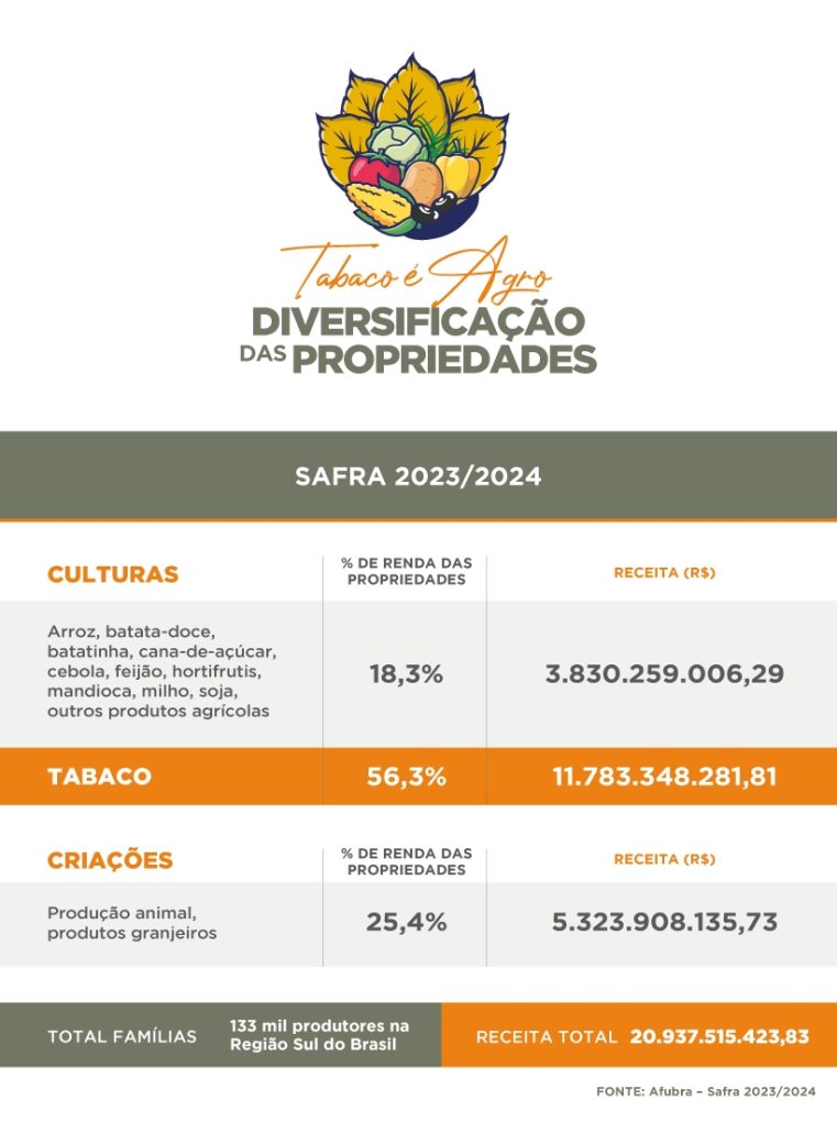 Resultados Tabaco e Agro diversificacao das propriedades