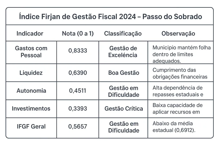 Passo do Sobrado apresenta gestão em  dificuldade no Índice Firjan de Finanças Municipais 2024
