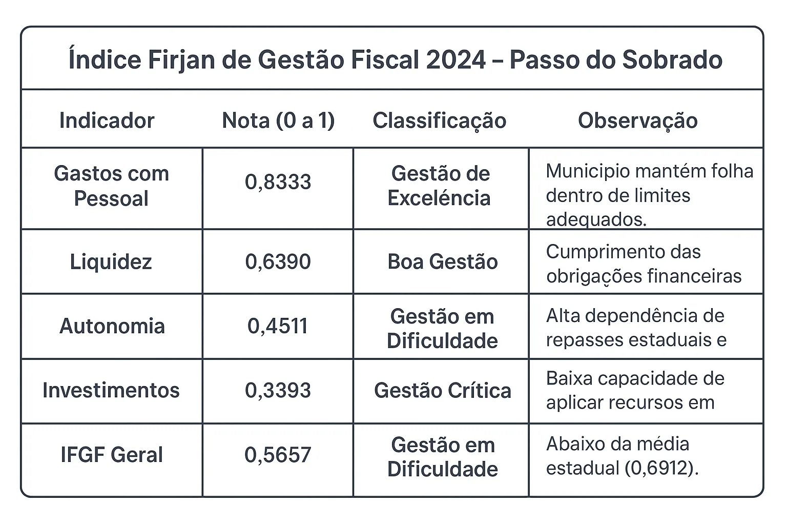Passo do Sobrado apresenta gestão em
dificuldade no Índice Firjan de Finanças Municipais 2024