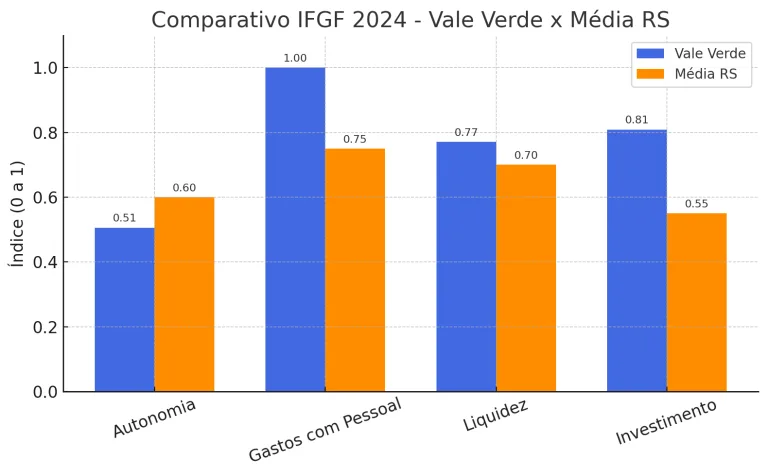 Vale Verde registra boa gestão fiscal no IFGF 2024, mas autonomia ainda é desafio