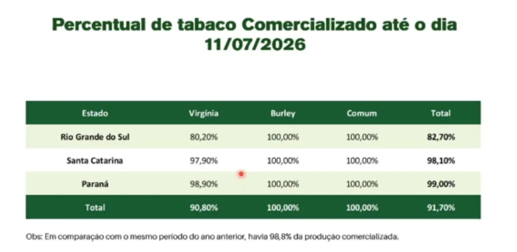 Comercialização mais lenta e queda nas exportações pautam reunião da Câmara Setorial do Tabaco