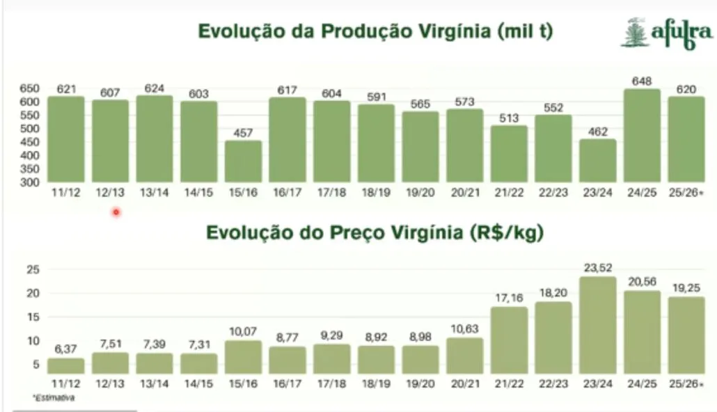Comercialização mais lenta e queda nas exportações pautam reunião da Câmara Setorial do Tabaco