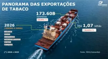 Comercialização mais lenta e queda nas exportações pautam reunião da Câmara Setorial do Tabaco