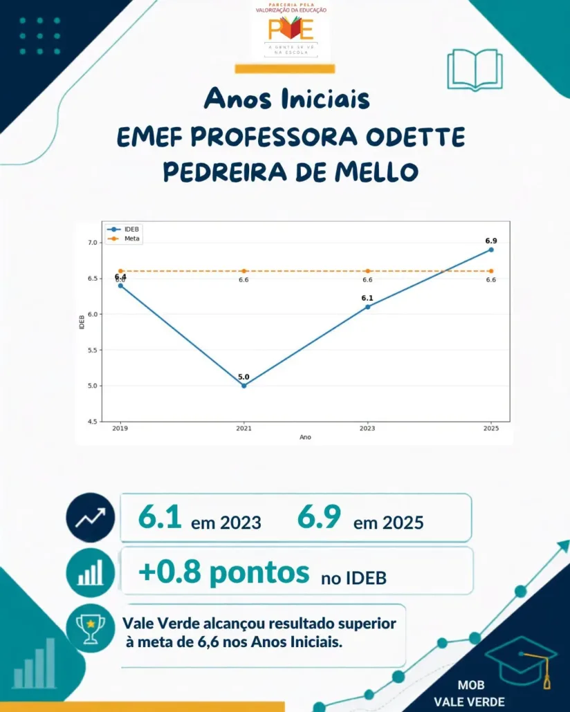 Vale Verde avança no Ideb após trajetória de recuperação nas escolas