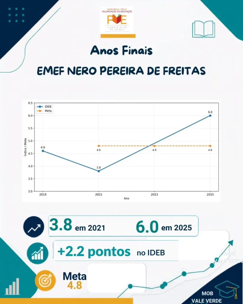 Vale Verde avança no Ideb após trajetória de recuperação nas escolas