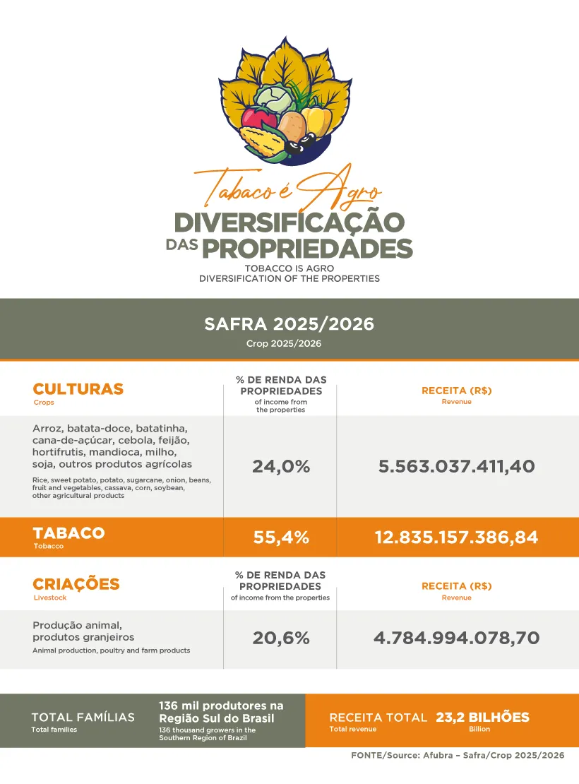 Tabaco e diversificação movimentam R$ 23,2 bilhões nas propriedades produtoras