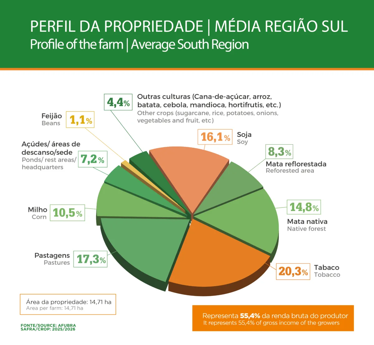 Tabaco e diversificação movimentam R$ 23,2 bilhões nas propriedades produtoras