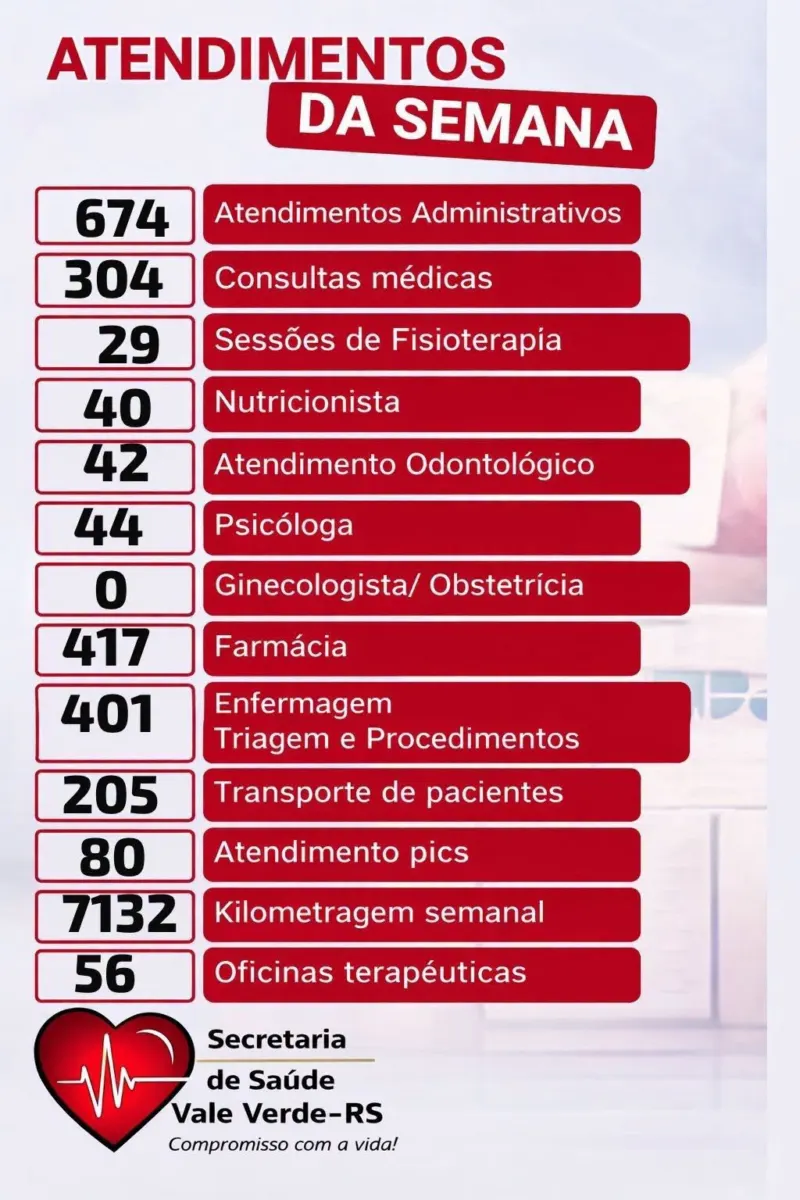 Balanço dos serviços de saúde