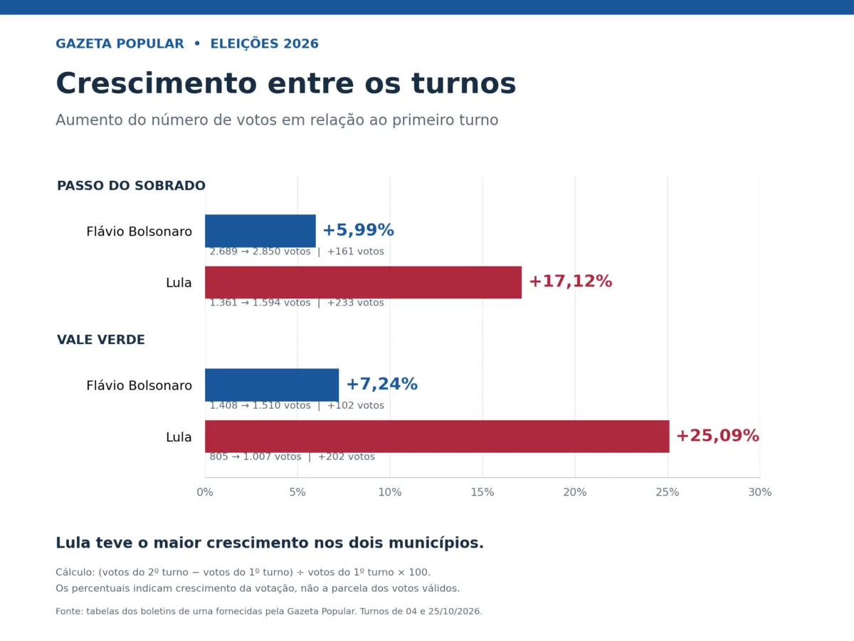 Lula registra maior crescimento entre turnos, e Flávio Bolsonaro termina à frente em Passo do Sobrado e Vale Verde
